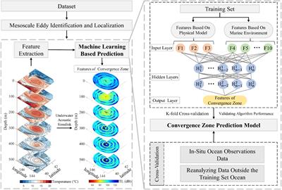 A physics-informed machine learning approach for predicting acoustic convergence zone features from limited mesoscale eddy data